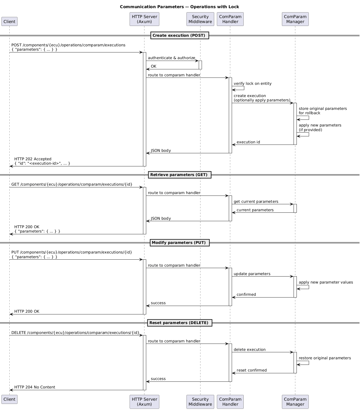 ' SPDX-FileCopyrightText: 2026 Copyright (c) Contributors to the Eclipse Foundation
'
' See the NOTICE file(s) distributed with this work for additional
' information regarding copyright ownership.
'
' This program and the accompanying materials are made available under the
' terms of the Apache License Version 2.0 which is available at
' https://www.apache.org/licenses/LICENSE-2.0
'
' SPDX-License-Identifier: Apache-2.0

@startuml
title Communication Parameters -- Operations with Lock

participant Client
participant "HTTP Server\n(Axum)" as HTTP
participant "Security\nMiddleware" as SEC
participant "ComParam\nHandler" as HANDLER
participant "ComParam\nManager" as CPMGR

== Create execution (POST) ==

Client -> HTTP : POST /components/{ecu}/operations/comparam/executions\n{ "parameters": { ... } }
activate HTTP

HTTP -> SEC : authenticate & authorize
activate SEC
SEC -> HTTP : OK
deactivate SEC

HTTP -> HANDLER : route to comparam handler
activate HANDLER

HANDLER -> HANDLER : verify lock on entity

HANDLER -> CPMGR : create execution\n(optionally apply parameters)
activate CPMGR
CPMGR -> CPMGR : store original parameters\nfor rollback
CPMGR -> CPMGR : apply new parameters\n(if provided)
CPMGR -> HANDLER : execution id
deactivate CPMGR

HANDLER -> HTTP : JSON body
deactivate HANDLER

HTTP -> Client : HTTP 202 Accepted\n{ "id": "<execution-id>", ... }
deactivate HTTP

== Retrieve parameters (GET) ==

Client -> HTTP : GET /components/{ecu}/operations/comparam/executions/{id}
activate HTTP
HTTP -> HANDLER : route to comparam handler
activate HANDLER
HANDLER -> CPMGR : get current parameters
activate CPMGR
CPMGR -> HANDLER : current parameters
deactivate CPMGR
HANDLER -> HTTP : JSON body
deactivate HANDLER
HTTP -> Client : HTTP 200 OK\n{ "parameters": { ... } }
deactivate HTTP

== Modify parameters (PUT) ==

Client -> HTTP : PUT /components/{ecu}/operations/comparam/executions/{id}\n{ "parameters": { ... } }
activate HTTP
HTTP -> HANDLER : route to comparam handler
activate HANDLER
HANDLER -> CPMGR : update parameters
activate CPMGR
CPMGR -> CPMGR : apply new parameter values
CPMGR -> HANDLER : confirmed
deactivate CPMGR
HANDLER -> HTTP : success
deactivate HANDLER
HTTP -> Client : HTTP 200 OK
deactivate HTTP

== Reset parameters (DELETE) ==

Client -> HTTP : DELETE /components/{ecu}/operations/comparam/executions/{id}
activate HTTP
HTTP -> HANDLER : route to comparam handler
activate HANDLER
HANDLER -> CPMGR : delete execution
activate CPMGR
CPMGR -> CPMGR : restore original parameters
CPMGR -> HANDLER : reset confirmed
deactivate CPMGR
HANDLER -> HTTP : success
deactivate HANDLER
HTTP -> Client : HTTP 204 No Content
deactivate HTTP

@enduml
