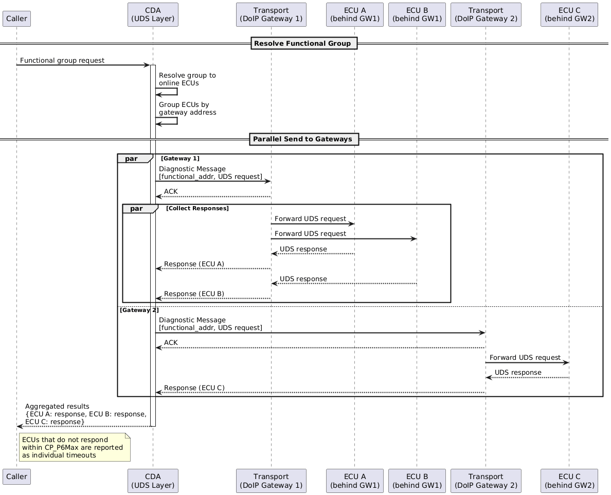 @startuml
skinparam backgroundColor #FFFFFF
skinparam sequenceArrowThickness 2

participant "Caller" as Caller
participant "CDA\n(UDS Layer)" as UDS
participant "Transport\n(DoIP Gateway 1)" as GW1
participant "ECU A\n(behind GW1)" as ECUA
participant "ECU B\n(behind GW1)" as ECUB
participant "Transport\n(DoIP Gateway 2)" as GW2
participant "ECU C\n(behind GW2)" as ECUC

== Resolve Functional Group ==
Caller -> UDS: Functional group request
activate UDS
UDS -> UDS: Resolve group to\nonline ECUs
UDS -> UDS: Group ECUs by\ngateway address

== Parallel Send to Gateways ==
par Gateway 1
    UDS -> GW1: Diagnostic Message\n[functional_addr, UDS request]
    GW1 --> UDS: ACK

    par Collect Responses
        GW1 -> ECUA: Forward UDS request
        GW1 -> ECUB: Forward UDS request
        ECUA --> GW1: UDS response
        GW1 --> UDS: Response (ECU A)
        ECUB --> GW1: UDS response
        GW1 --> UDS: Response (ECU B)
    end

else Gateway 2
    UDS -> GW2: Diagnostic Message\n[functional_addr, UDS request]
    GW2 --> UDS: ACK

    GW2 -> ECUC: Forward UDS request
    ECUC --> GW2: UDS response
    GW2 --> UDS: Response (ECU C)
end

UDS --> Caller: Aggregated results\n{ECU A: response, ECU B: response,\nECU C: response}
deactivate UDS

note right of Caller: ECUs that do not respond\nwithin CP_P6Max are reported\nas individual timeouts
@enduml