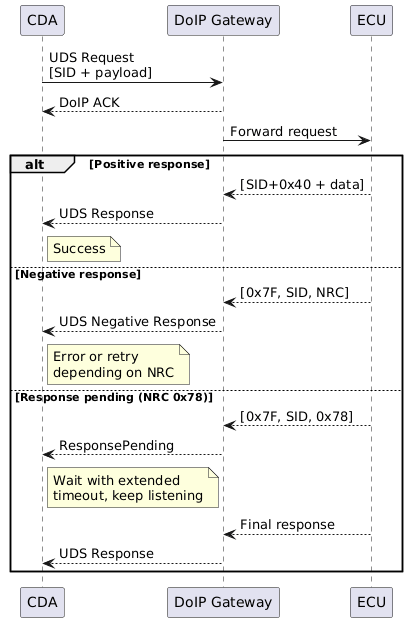 @startuml
skinparam backgroundColor #FFFFFF

participant "CDA" as CDA
participant "DoIP Gateway" as GW
participant "ECU" as ECU

CDA -> GW: UDS Request\n[SID + payload]
GW --> CDA: DoIP ACK
GW -> ECU: Forward request

alt Positive response
    ECU --> GW: [SID+0x40 + data]
    GW --> CDA: UDS Response
    note right of CDA: Success
else Negative response
    ECU --> GW: [0x7F, SID, NRC]
    GW --> CDA: UDS Negative Response
    note right of CDA: Error or retry\ndepending on NRC
else Response pending (NRC 0x78)
    ECU --> GW: [0x7F, SID, 0x78]
    GW --> CDA: ResponsePending
    note right of CDA: Wait with extended\ntimeout, keep listening
    ECU --> GW: Final response
    GW --> CDA: UDS Response
end
@enduml