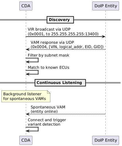 @startuml
skinparam backgroundColor #FFFFFF
skinparam sequenceArrowThickness 2

participant "CDA" as CDA
participant "DoIP Entity" as GW

== Discovery ==
CDA -> GW: VIR broadcast via UDP\n(0x0001, to 255.255.255.255:13400)
GW --> CDA: VAM response via UDP\n(0x0004, [VIN, logical_addr, EID, GID])

CDA -> CDA: Filter by subnet mask
CDA -> CDA: Match to known ECUs

== Continuous Listening ==
note over CDA: Background listener\nfor spontaneous VAMs
GW --> CDA: Spontaneous VAM\n(entity online)
CDA -> CDA: Connect and trigger\nvariant detection
@enduml
