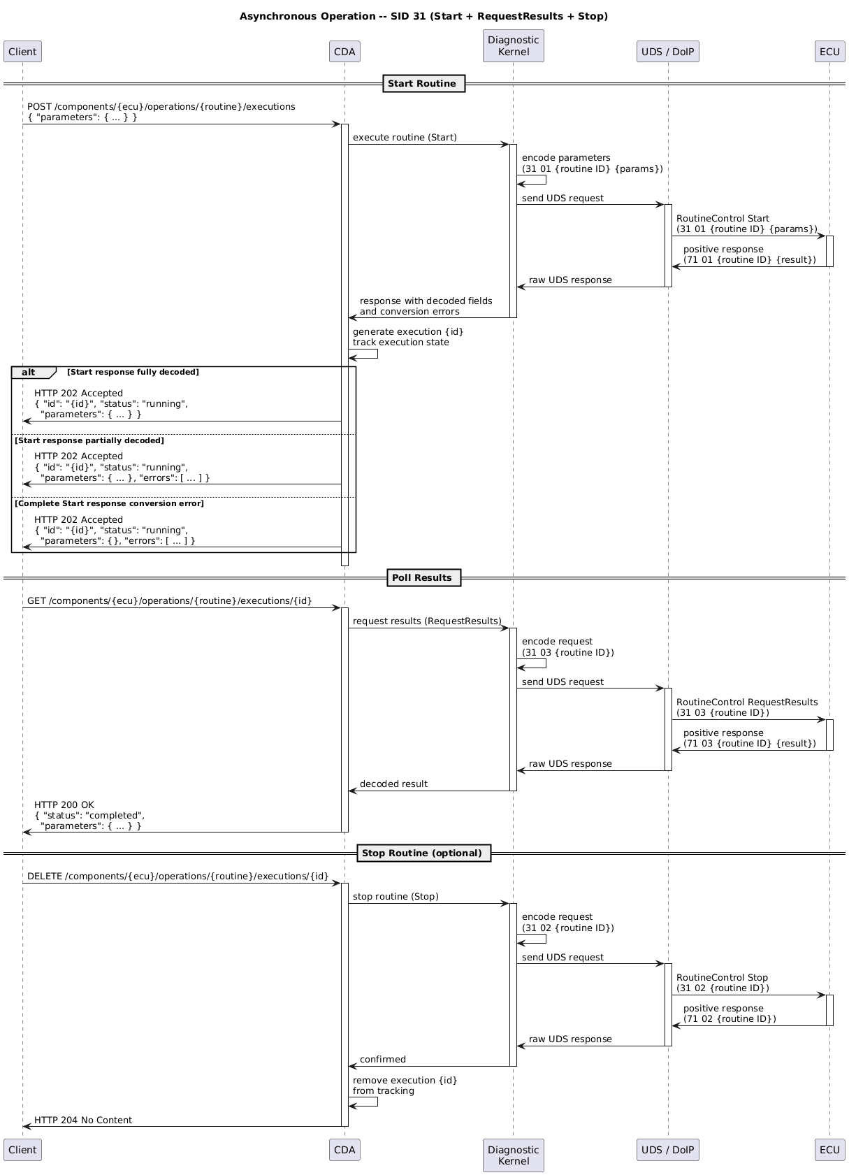 ' SPDX-FileCopyrightText: 2026 Copyright (c) Contributors to the Eclipse Foundation
'
' See the NOTICE file(s) distributed with this work for additional
' information regarding copyright ownership.
'
' This program and the accompanying materials are made available under the
' terms of the Apache License Version 2.0 which is available at
' https://www.apache.org/licenses/LICENSE-2.0
'
' SPDX-License-Identifier: Apache-2.0

@startuml
title Asynchronous Operation -- SID 31 (Start + RequestResults + Stop)

participant Client
participant CDA
participant "Diagnostic\nKernel" as DIAG
participant "UDS / DoIP" as COMM
participant ECU

!pragma teoz true

== Start Routine ==

Client -> CDA : POST /components/{ecu}/operations/{routine}/executions\n{ "parameters": { ... } }
activate CDA

CDA -> DIAG : execute routine (Start)
activate DIAG
DIAG -> DIAG : encode parameters\n(31 01 {routine ID} {params})
DIAG -> COMM : send UDS request
activate COMM
COMM -> ECU : RoutineControl Start\n(31 01 {routine ID} {params})
activate ECU
ECU -> COMM : positive response\n(71 01 {routine ID} {result})
deactivate ECU
COMM -> DIAG : raw UDS response
deactivate COMM
DIAG -> CDA : response with decoded fields\nand conversion errors
deactivate DIAG

CDA -> CDA : generate execution {id}\ntrack execution state
alt Start response fully decoded
    CDA -> Client : HTTP 202 Accepted\n{ "id": "{id}", "status": "running",\n  "parameters": { ... } }
else Start response partially decoded
    CDA -> Client : HTTP 202 Accepted\n{ "id": "{id}", "status": "running",\n  "parameters": { ... }, "errors": [ ... ] }
else Complete Start response conversion error
    CDA -> Client : HTTP 202 Accepted\n{ "id": "{id}", "status": "running",\n  "parameters": {}, "errors": [ ... ] }
end
deactivate CDA

== Poll Results ==

Client -> CDA : GET /components/{ecu}/operations/{routine}/executions/{id}
activate CDA

CDA -> DIAG : request results (RequestResults)
activate DIAG
DIAG -> DIAG : encode request\n(31 03 {routine ID})
DIAG -> COMM : send UDS request
activate COMM
COMM -> ECU : RoutineControl RequestResults\n(31 03 {routine ID})
activate ECU
ECU -> COMM : positive response\n(71 03 {routine ID} {result})
deactivate ECU
COMM -> DIAG : raw UDS response
deactivate COMM
DIAG -> CDA : decoded result
deactivate DIAG

CDA -> Client : HTTP 200 OK\n{ "status": "completed",\n  "parameters": { ... } }
deactivate CDA

== Stop Routine (optional) ==

Client -> CDA : DELETE /components/{ecu}/operations/{routine}/executions/{id}
activate CDA

CDA -> DIAG : stop routine (Stop)
activate DIAG
DIAG -> DIAG : encode request\n(31 02 {routine ID})
DIAG -> COMM : send UDS request
activate COMM
COMM -> ECU : RoutineControl Stop\n(31 02 {routine ID})
activate ECU
ECU -> COMM : positive response\n(71 02 {routine ID})
deactivate ECU
COMM -> DIAG : raw UDS response
deactivate COMM
DIAG -> CDA : confirmed
deactivate DIAG

CDA -> CDA : remove execution {id}\nfrom tracking
CDA -> Client : HTTP 204 No Content
deactivate CDA

@enduml
