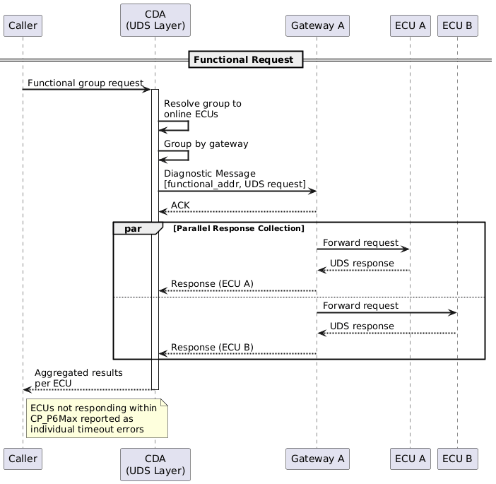 @startuml
skinparam backgroundColor #FFFFFF
skinparam sequenceArrowThickness 2

participant "Caller" as Caller
participant "CDA\n(UDS Layer)" as UDS
participant "Gateway A" as GW1
participant "ECU A" as ECUA
participant "ECU B" as ECUB

== Functional Request ==
Caller -> UDS: Functional group request
activate UDS

UDS -> UDS: Resolve group to\nonline ECUs
UDS -> UDS: Group by gateway

UDS -> GW1: Diagnostic Message\n[functional_addr, UDS request]
GW1 --> UDS: ACK

par Parallel Response Collection
    GW1 -> ECUA: Forward request
    ECUA --> GW1: UDS response
    GW1 --> UDS: Response (ECU A)
else
    GW1 -> ECUB: Forward request
    ECUB --> GW1: UDS response
    GW1 --> UDS: Response (ECU B)
end

UDS --> Caller: Aggregated results\nper ECU
deactivate UDS

note right of Caller: ECUs not responding within\nCP_P6Max reported as\nindividual timeout errors
@enduml
