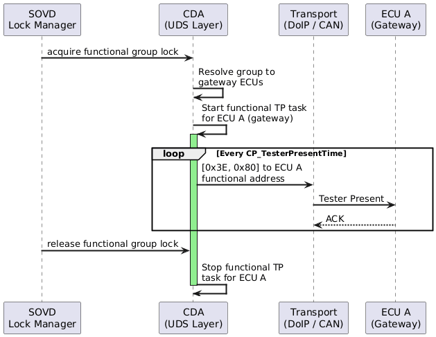 @startuml
skinparam backgroundColor #FFFFFF
skinparam sequenceArrowThickness 2

participant "SOVD\nLock Manager" as LM
participant "CDA\n(UDS Layer)" as UDS
participant "Transport\n(DoIP / CAN)" as Transport
participant "ECU A\n(Gateway)" as ECUA

LM -> UDS: acquire functional group lock
UDS -> UDS: Resolve group to\ngateway ECUs

UDS -> UDS: Start functional TP task\nfor ECU A (gateway)
activate UDS #LightGreen

loop Every CP_TesterPresentTime
    UDS -> Transport: [0x3E, 0x80] to ECU A\nfunctional address
    Transport -> ECUA: Tester Present
    ECUA --> Transport: ACK
end

LM -> UDS: release functional group lock
UDS -> UDS: Stop functional TP\ntask for ECU A
deactivate UDS
@enduml