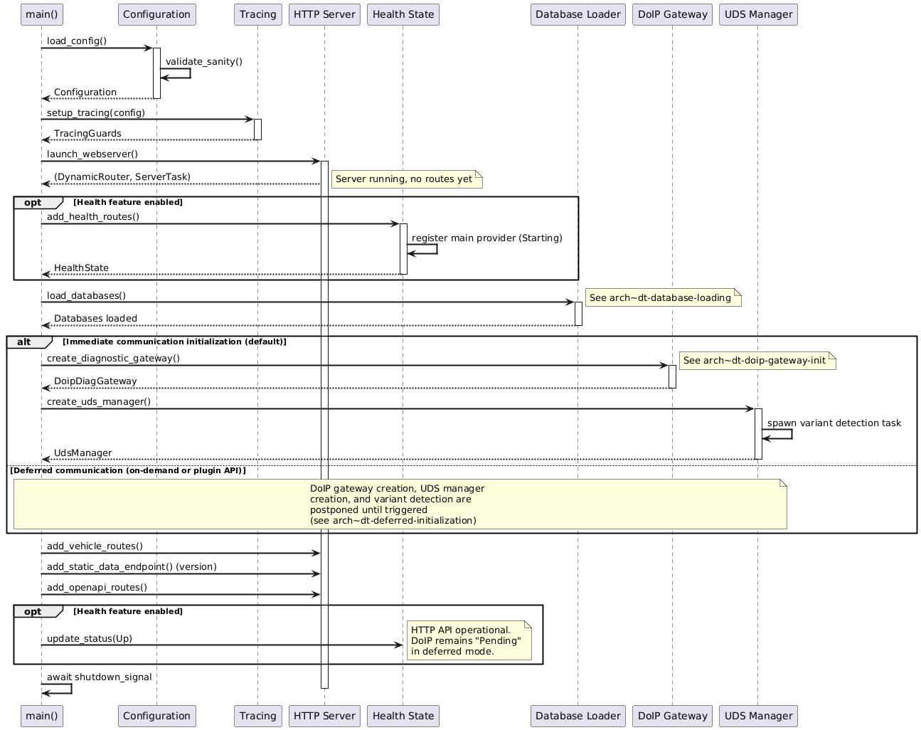 @startuml
skinparam backgroundColor #FFFFFF
skinparam sequenceArrowThickness 2

participant "main()" as Main
participant "Configuration" as Config
participant "Tracing" as Trace
participant "HTTP Server" as HTTP
participant "Health State" as Health
participant "Database Loader" as DB
participant "DoIP Gateway" as DoIP
participant "UDS Manager" as UDS

Main -> Config: load_config()
activate Config
Config -> Config: validate_sanity()
Config --> Main: Configuration
deactivate Config

Main -> Trace: setup_tracing(config)
activate Trace
Trace --> Main: TracingGuards
deactivate Trace

Main -> HTTP: launch_webserver()
activate HTTP
HTTP --> Main: (DynamicRouter, ServerTask)
note right: Server running, no routes yet

opt Health feature enabled
    Main -> Health: add_health_routes()
    activate Health
    Health -> Health: register main provider (Starting)
    Health --> Main: HealthState
    deactivate Health
end

Main -> DB: load_databases()
activate DB
note right: See arch~dt-database-loading
DB --> Main: Databases loaded
deactivate DB

alt Immediate communication initialization (default)
    Main -> DoIP: create_diagnostic_gateway()
    activate DoIP
    note right: See arch~dt-doip-gateway-init
    DoIP --> Main: DoipDiagGateway
    deactivate DoIP

    Main -> UDS: create_uds_manager()
    activate UDS
    UDS -> UDS: spawn variant detection task
    UDS --> Main: UdsManager
    deactivate UDS
else Deferred communication (on-demand or plugin API)
    note over Main,UDS
        DoIP gateway creation, UDS manager
        creation, and variant detection are
        postponed until triggered
        (see arch~dt-deferred-initialization)
    end note
end

Main -> HTTP: add_vehicle_routes()
Main -> HTTP: add_static_data_endpoint() (version)
Main -> HTTP: add_openapi_routes()

opt Health feature enabled
    Main -> Health: update_status(Up)
    note right: HTTP API operational.\nDoIP remains "Pending"\nin deferred mode.
end

Main -> Main: await shutdown_signal
deactivate HTTP
@enduml