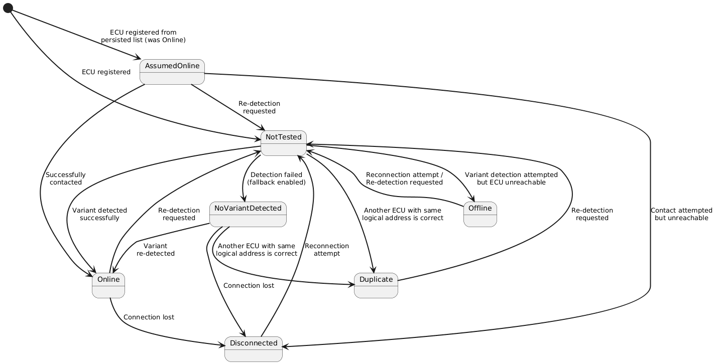 @startuml
skinparam backgroundColor #FFFFFF
skinparam stateArrowThickness 2

[*] --> NotTested : ECU registered
[*] --> AssumedOnline : ECU registered from\npersisted list (was Online)

state NotTested {
}

state Online {
}

state AssumedOnline {
}

state NoVariantDetected {
}

state Duplicate {
}

state Offline {
}

state Disconnected {
}

NotTested --> Online : Variant detected\nsuccessfully
NotTested --> NoVariantDetected : Detection failed\n(fallback enabled)
NotTested --> Duplicate : Another ECU with same\nlogical address is correct
NotTested --> Offline : Variant detection attempted\nbut ECU unreachable

Offline --> NotTested : Reconnection attempt /\nRe-detection requested

Online --> Disconnected : Connection lost
Online --> NotTested : Re-detection\nrequested

AssumedOnline --> Online : Successfully\ncontacted
AssumedOnline --> Disconnected : Contact attempted\nbut unreachable
AssumedOnline --> NotTested : Re-detection\nrequested

NoVariantDetected --> Online : Variant\nre-detected
NoVariantDetected --> Duplicate : Another ECU with same\nlogical address is correct
NoVariantDetected --> Disconnected : Connection lost

Duplicate --> NotTested : Re-detection\nrequested

Disconnected --> NotTested : Reconnection\nattempt
@enduml