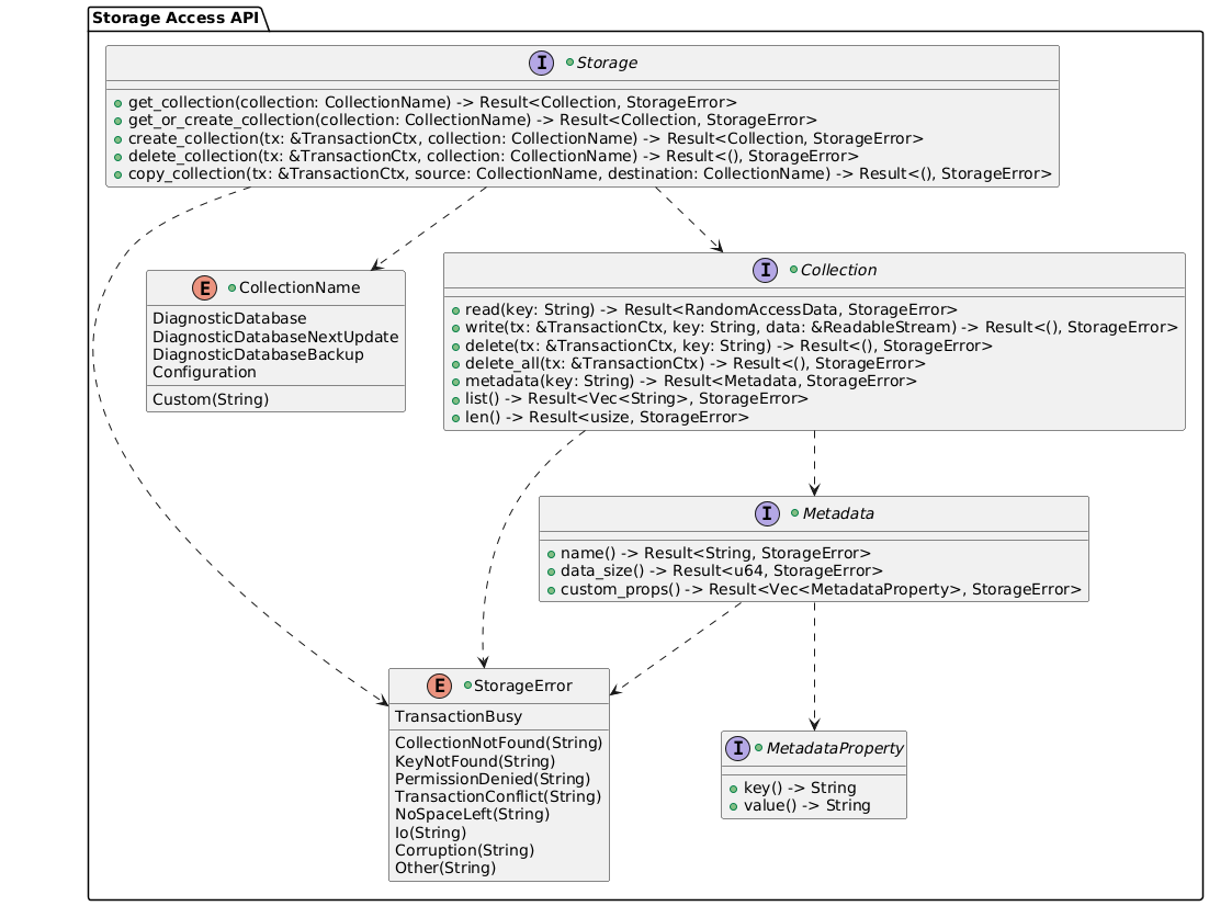 @startuml
package "Storage Access API" {
    +enum StorageError {
        CollectionNotFound(String)
        KeyNotFound(String)
        PermissionDenied(String)
        TransactionBusy
        TransactionConflict(String)
        NoSpaceLeft(String)
        Io(String)
        Corruption(String)
        Other(String)
    }

    +enum CollectionName {
        DiagnosticDatabase
        DiagnosticDatabaseNextUpdate
        DiagnosticDatabaseBackup
        Configuration
        Custom(String)
    }

    +interface Storage {
        +get_collection(collection: CollectionName) -> Result<Collection, StorageError>
        +get_or_create_collection(collection: CollectionName) -> Result<Collection, StorageError>
        +create_collection(tx: &TransactionCtx, collection: CollectionName) -> Result<Collection, StorageError>
        +delete_collection(tx: &TransactionCtx, collection: CollectionName) -> Result<(), StorageError>
        +copy_collection(tx: &TransactionCtx, source: CollectionName, destination: CollectionName) -> Result<(), StorageError>
    }

    +interface Collection {
        +read(key: String) -> Result<RandomAccessData, StorageError>
        +write(tx: &TransactionCtx, key: String, data: &ReadableStream) -> Result<(), StorageError>
        +delete(tx: &TransactionCtx, key: String) -> Result<(), StorageError>
        +delete_all(tx: &TransactionCtx) -> Result<(), StorageError>
        +metadata(key: String) -> Result<Metadata, StorageError>
        +list() -> Result<Vec<String>, StorageError>
        +len() -> Result<usize, StorageError>
    }

    +interface Metadata {
        +name() -> Result<String, StorageError>
        +data_size() -> Result<u64, StorageError>
        +custom_props() -> Result<Vec<MetadataProperty>, StorageError>
    }

    +interface MetadataProperty {
        +key() -> String
        +value() -> String
    }

    Storage ..> Collection
    Storage ..> CollectionName
    Collection ..> StorageError
    Collection ..> Metadata
    Storage ..> StorageError
    Metadata ..> StorageError
    Metadata ..> MetadataProperty
}
@enduml