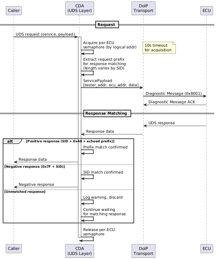 @startuml
skinparam backgroundColor #FFFFFF
skinparam sequenceArrowThickness 2

participant "Caller" as Caller
participant "CDA\n(UDS Layer)" as UDS
participant "DoIP\nTransport" as DoIP
participant "ECU" as ECU

== Request ==
Caller -> UDS: UDS request (service, payload)
activate UDS

UDS -> UDS: Acquire per-ECU\nsemaphore (by logical addr)
note right: 10s timeout\nfor acquisition

UDS -> UDS: Extract request prefix\nfor response matching\n(length varies by SID)

UDS -> DoIP: ServicePayload\n[tester_addr, ecu_addr, data]
DoIP -> ECU: Diagnostic Message (0x8001)
ECU --> DoIP: Diagnostic Message ACK

== Response Matching ==
ECU --> DoIP: UDS response
DoIP --> UDS: Response data

alt Positive response (SID + 0x40 + echoed prefix)
    UDS -> UDS: Prefix match confirmed
    UDS --> Caller: Response data
else Negative response (0x7F + SID)
    UDS -> UDS: SID match confirmed
    UDS --> Caller: Negative response
else Unmatched response
    UDS -> UDS: Log warning, discard
    UDS -> UDS: Continue waiting\nfor matching response
end

UDS -> UDS: Release per-ECU\nsemaphore
deactivate UDS
@enduml