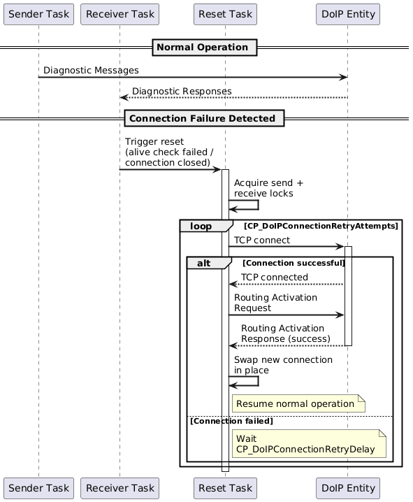 @startuml
skinparam backgroundColor #FFFFFF
skinparam sequenceArrowThickness 2

participant "Sender Task" as ST
participant "Receiver Task" as RT
participant "Reset Task" as RESET
participant "DoIP Entity" as GW

== Normal Operation ==
ST -> GW: Diagnostic Messages
GW --> RT: Diagnostic Responses

== Connection Failure Detected ==
RT -> RESET: Trigger reset\n(alive check failed /\nconnection closed)
activate RESET

RESET -> RESET: Acquire send +\nreceive locks

loop CP_DoIPConnectionRetryAttempts
    RESET -> GW: TCP connect
    activate GW

    alt Connection successful
        GW --> RESET: TCP connected
        RESET -> GW: Routing Activation\nRequest
        GW --> RESET: Routing Activation\nResponse (success)
        deactivate GW
        RESET -> RESET: Swap new connection\nin place
        note right of RESET: Resume normal operation
    else Connection failed
        note right of RESET: Wait\nCP_DoIPConnectionRetryDelay
        deactivate GW
    end
end
deactivate RESET
@enduml