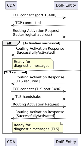 @startuml
skinparam backgroundColor #FFFFFF

participant "CDA" as CDA
participant "DoIP Entity" as GW

CDA -> GW: TCP connect (port 13400)
GW --> CDA: TCP connected

CDA -> GW: Routing Activation Request\n(tester logical address)

alt Activation successful
    GW --> CDA: Routing Activation Response\n[SuccessfullyActivated]
    note right of CDA: Ready for\ndiagnostic messages
else TLS required
    GW --> CDA: Routing Activation Response\n[TLS required]
    CDA -> GW: TCP connect (TLS port 3496)
    CDA <-> GW: TLS handshake
    CDA -> GW: Routing Activation Request
    GW --> CDA: Routing Activation Response\n[SuccessfullyActivated]
    note right of CDA: Ready for\ndiagnostic messages (TLS)
end
@enduml