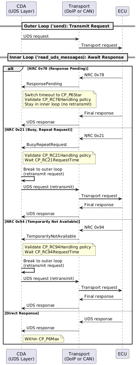 @startuml
skinparam backgroundColor #FFFFFF
skinparam sequenceArrowThickness 2

participant "CDA\n(UDS Layer)" as UDS
participant "Transport\n(DoIP or CAN)" as Transport
participant "ECU" as ECU

== Outer Loop ('send): Transmit Request ==
UDS -> Transport: UDS request
Transport -> ECU: Transport request

== Inner Loop ('read_uds_messages): Await Response ==

alt NRC 0x78 (Response Pending)
    ECU --> Transport: NRC 0x78
    Transport --> UDS: ResponsePending
    note right of UDS: Switch timeout to CP_P6Star\nValidate CP_RC78Handling policy\nStay in inner loop (no retransmit)
    ECU --> Transport: Final response
    Transport --> UDS: UDS response

else NRC 0x21 (Busy, Repeat Request)
    ECU --> Transport: NRC 0x21
    Transport --> UDS: BusyRepeatRequest
    note right of UDS: Validate CP_RC21Handling policy\nWait CP_RC21RequestTime
    UDS -> UDS: Break to outer loop\n(retransmit request)
    UDS -> Transport: UDS request (retransmit)
    Transport -> ECU: Transport request
    ECU --> Transport: Final response
    Transport --> UDS: UDS response

else NRC 0x94 (Temporarily Not Available)
    ECU --> Transport: NRC 0x94
    Transport --> UDS: TemporarilyNotAvailable
    note right of UDS: Validate CP_RC94Handling policy\nWait CP_RC94RequestTime
    UDS -> UDS: Break to outer loop\n(retransmit request)
    UDS -> Transport: UDS request (retransmit)
    Transport -> ECU: Transport request
    ECU --> Transport: Final response
    Transport --> UDS: UDS response

else Direct Response
    ECU --> Transport: UDS response
    Transport --> UDS: UDS response
    note right of UDS: Within CP_P6Max
end
@enduml